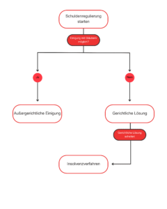 Schuldenregulierung starten schuldnerhilfe münchen.de